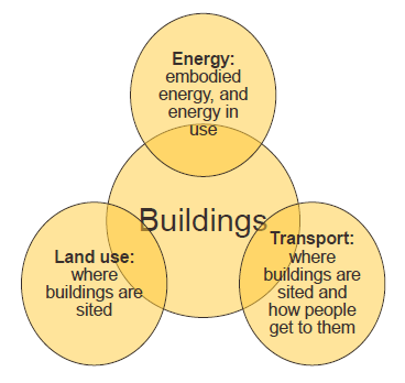 Buildings at the centre with energy, transport and land use overlapping