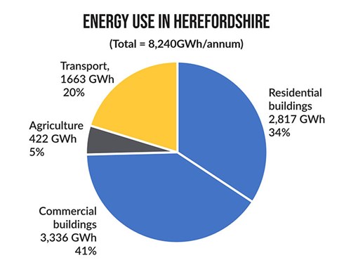 Energy use in Herefordshire from SCATTER data