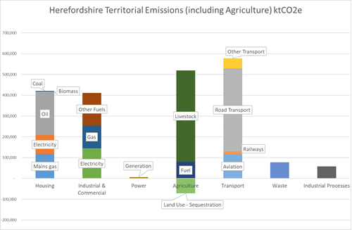 Herefordshire's territorial emissions (including agriculture) ktCO2e