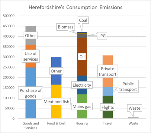 Herefordshire's consumption emissions
