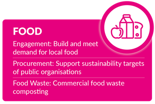 Food sub group action plan summary graphic