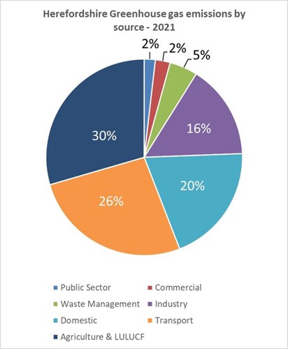 Herefordshire Greenhouse gas emissions by source - 2021