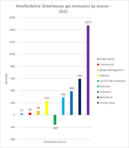 Herefordshire Greenhouse gas emission by source - 2021