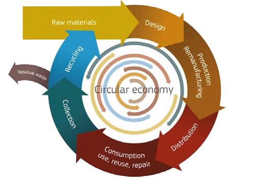 A sustainable circular economy infograph