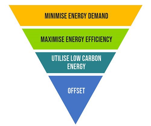 Hierarchical approach to achieve net zero