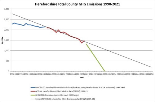 Herefordshire Total County GHG Emission 1990-2021