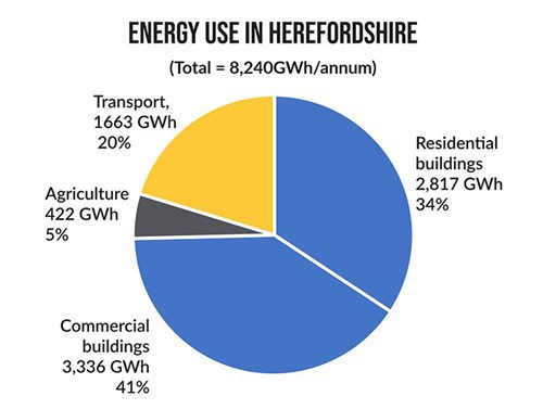 Energy use in herefordshire infograph