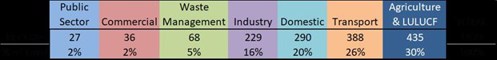 Emissions table